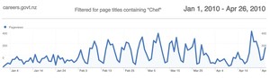 searching for Chef information shows the trend